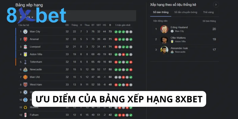 Chuyên mục xếp hạng thể thao tại 8xbet sở hữu nhiều ưu điểm vượt trội